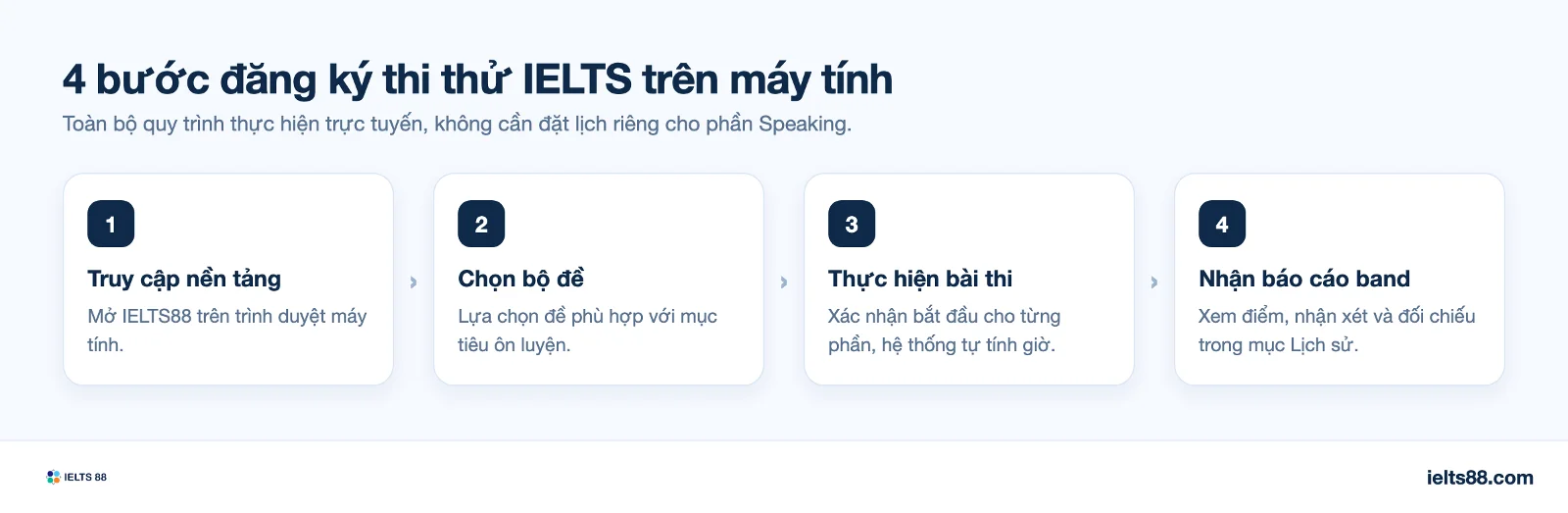 sơ đồ bốn bước đăng ký thi thử IELTS trên máy tính tại IELTS88