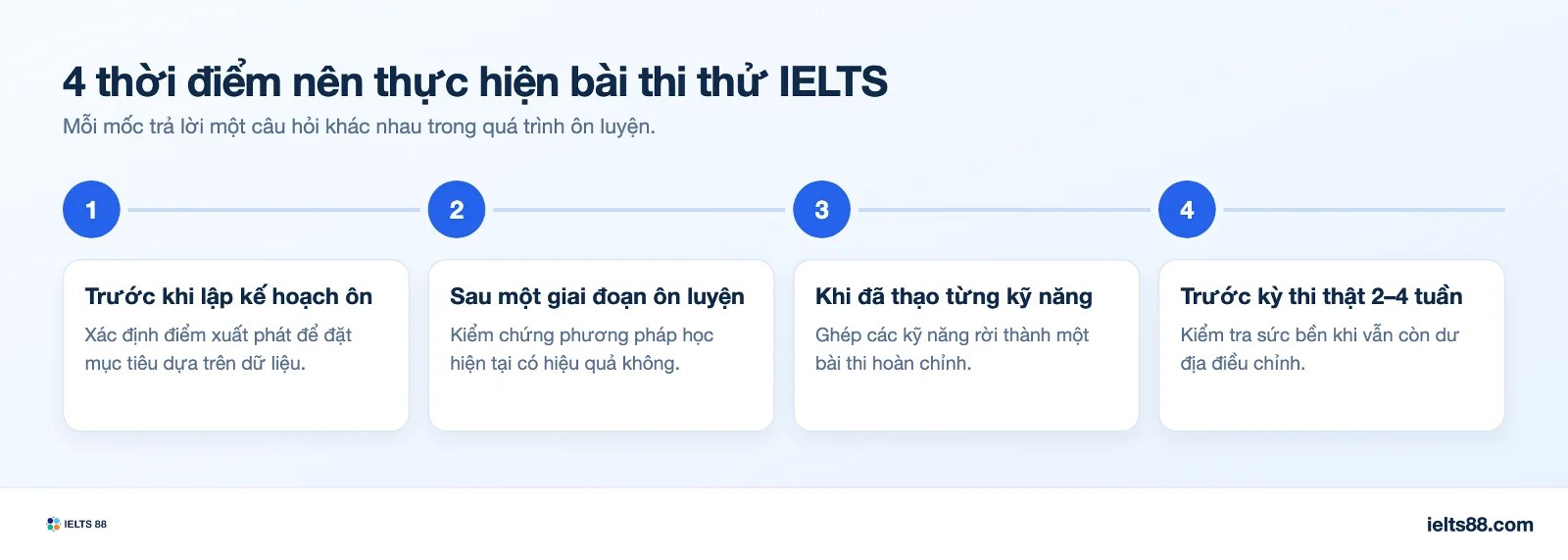 sơ đồ 4 thời điểm nên thi thử IELTS trong quá trình ôn luyện