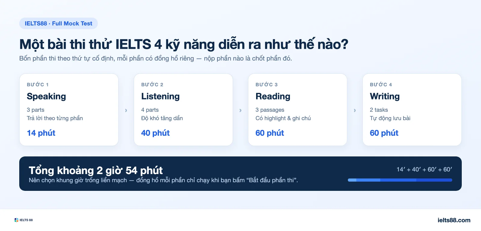 sơ đồ trình tự và thời lượng 4 phần trong bài thi thử IELTS